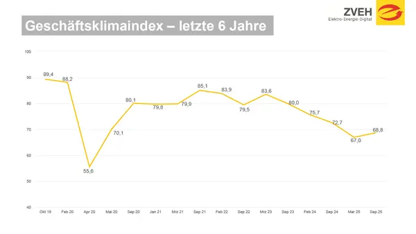 © ZVEH-Konjunkturumfrage Herbst 2025