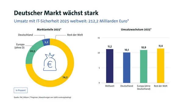 © PAC, Bitkom